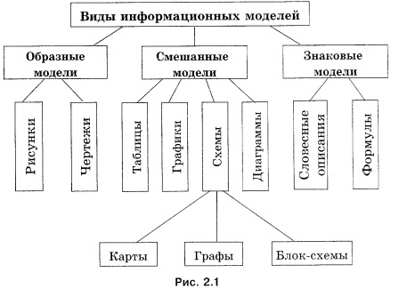 Информационные модели
