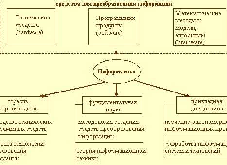 Понятие “информатика”